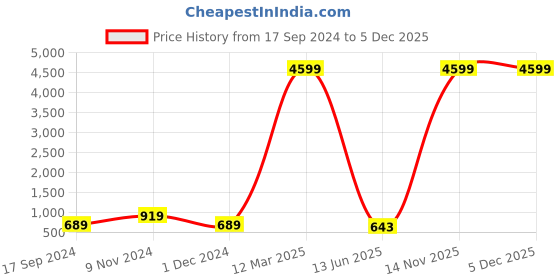 myntra.com CHICERY Red Geometric Mink Heavy Winter Single Bed Blanket chicery Price History Graph from 17 Sep 2024 to 3 Dec 2025
