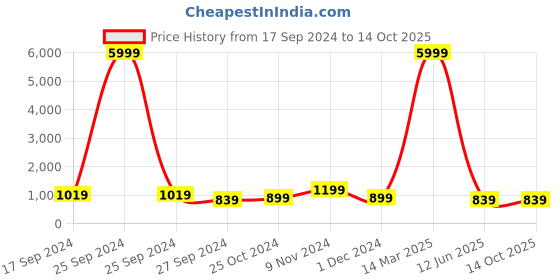 myntra.com CHICERY Rust Geometric Mink Heavy Winter Double Bed Blanket chicery Price History Graph from 17 Sep 2024 to 14 Oct 2025