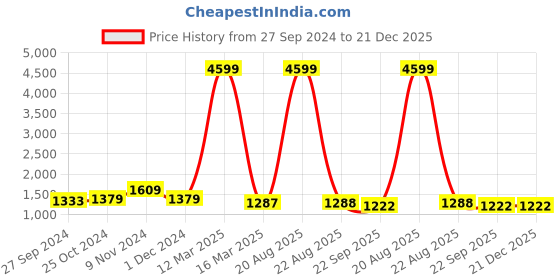 myntra.com CHICERY Steel & Blue Floral Heavy Winter 350 GSM Double Bed Comforter chicery Price History Graph from 27 Sep 2024 to 20 Dec 2025