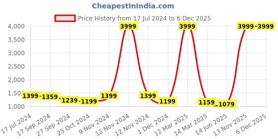 myntra.com CHICERY Teal & Grey Microfiber 300 GSM Reversible Single Bed Comforter chicery Price History Graph from 17 Jul 2024 to 5 Dec 2025