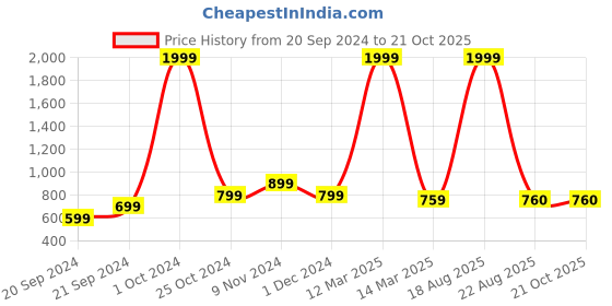myntra.com CHICERY White & Blue Floral AC Room 210 GSM Cotton Single Bed Dohar chicery Price History Graph from 20 Sep 2024 to 20 Oct 2025