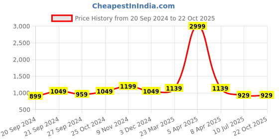 myntra.com CHICERY White & Blue Floral AC Room Cotton 210 GSM Double Bed Dohar chicery Price History Graph from 20 Sep 2024 to 21 Oct 2025