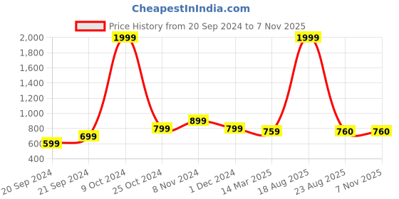 myntra.com CHICERY White & Blue Floral AC Room Cotton 210 GSM Single Bed Dohar chicery Price History Graph from 20 Sep 2024 to 2 Nov 2025