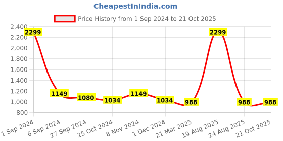 myntra.com CHICERY White & Brown Ethnic Motifs Cotton AC Room 210 GSM Reversible Double Bed Dohar chicery Price History Graph from 1 Sep 2024 to 21 Oct 2025