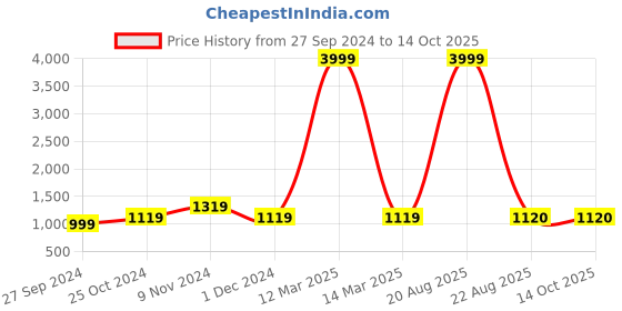 myntra.com CHICERY White & Brown Floral Heavy Winter 350 GSM Single Bed Comforter chicery Price History Graph from 27 Sep 2024 to 13 Oct 2025