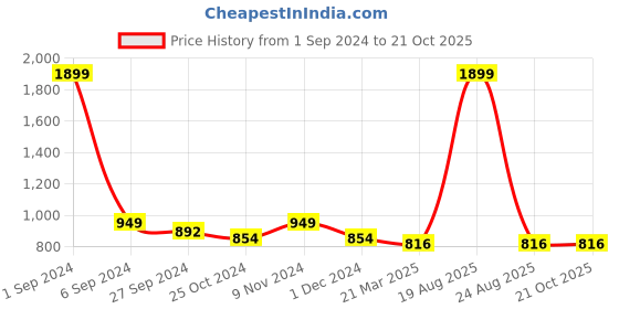 myntra.com CHICERY White & Brown Floral Pure Cotton AC Room 210 GSM Reversible Single Bed Dohar chicery Price History Graph from 1 Sep 2024 to 21 Oct 2025