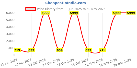 myntra.com CHICERY White & Green Floral 210 TC King Bedsheet with 2 Pillow Covers chicery Price History Graph from 11 Jun 2025 to 30 Nov 2025