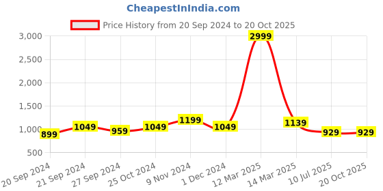 myntra.com CHICERY White & Green Floral AC Room 210 GSM Cotton Double Bed Dohar chicery Price History Graph from 20 Sep 2024 to 20 Oct 2025