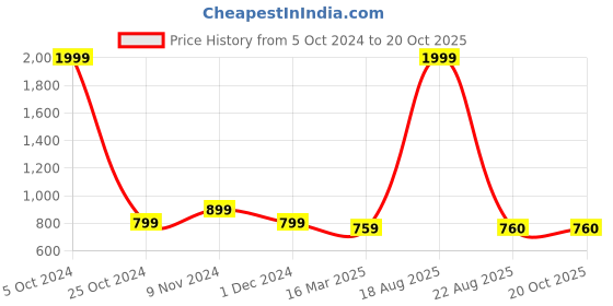 myntra.com CHICERY White & Green Floral AC Room 210 GSM Cotton Single Bed Dohar chicery Price History Graph from 5 Oct 2024 to 20 Oct 2025