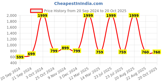 myntra.com CHICERY White & Green Floral AC Room 210 GSM Cotton Single Bed Dohar chicery Price History Graph from 20 Sep 2024 to 20 Oct 2025