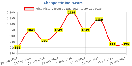 myntra.com CHICERY White & Green Floral AC Room Cotton 210 GSM Double Bed Dohar chicery Price History Graph from 20 Sep 2024 to 20 Oct 2025