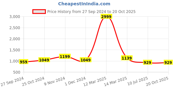 myntra.com CHICERY White & Green Floral AC Room Cotton 210 GSM Double Bed Dohar chicery Price History Graph from 27 Sep 2024 to 20 Oct 2025