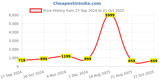 myntra.com CHICERY White & Grey Geometric 210 TC King Bedsheet with 2 Pillow Covers chicery Price History Graph from 27 Sep 2024 to 19 Oct 2025