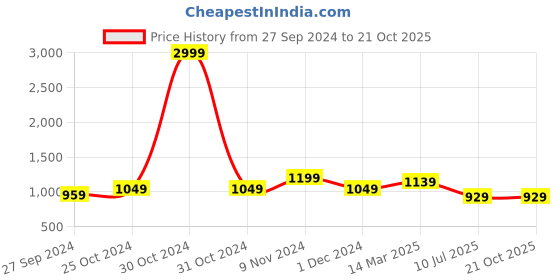 myntra.com CHICERY White & Orange Floral AC Room Cotton 210 GSM Double Bed Dohar chicery Price History Graph from 27 Sep 2024 to 21 Oct 2025