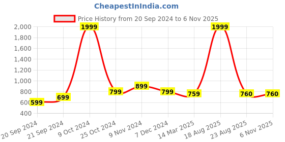 myntra.com CHICERY White & Orange Floral AC Room Cotton 210 GSM Single Bed Dohar chicery Price History Graph from 20 Sep 2024 to 2 Nov 2025