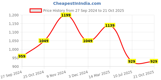 myntra.com CHICERY White & Pink Floral AC Room Cotton 210 GSM Double Bed Dohar chicery Price History Graph from 27 Sep 2024 to 21 Oct 2025