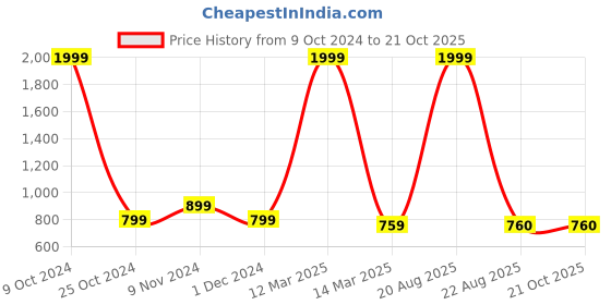myntra.com CHICERY White & Pink Floral AC Room Cotton 210 GSM Single Bed Dohar chicery Price History Graph from 9 Oct 2024 to 21 Oct 2025