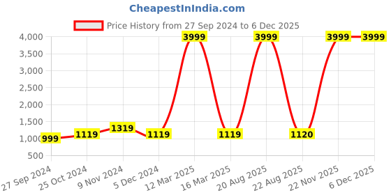 myntra.com CHICERY White & Pink Floral Heavy Winter 350 GSM Single Bed Comforter chicery Price History Graph from 27 Sep 2024 to 5 Dec 2025
