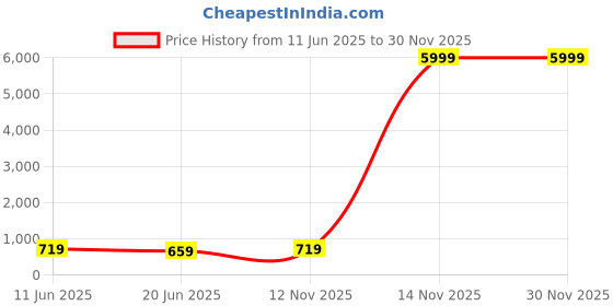 myntra.com CHICERY White & Yellow Ethnic Motifs 210 TC King Bedsheet with 2 Pillow Covers chicery Price History Graph from 11 Jun 2025 to 30 Nov 2025