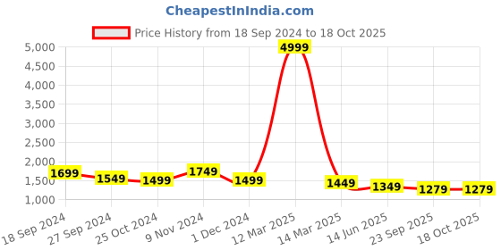 myntra.com CHICERY Yellow & Grey Microfiber 300 GSM Double Bed Reversible Comforter chicery Price History Graph from 18 Sep 2024 to 18 Oct 2025
