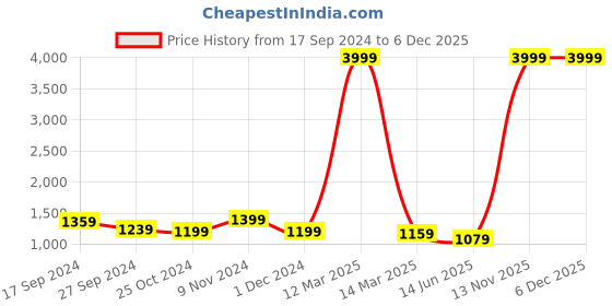myntra.com CHICERY Yellow & Grey Microfiber AC Room Single Bed Comforter chicery Price History Graph from 17 Sep 2024 to 5 Dec 2025