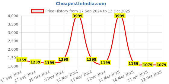 myntra.com CHICERY Yellow & Grey Microfiber Reversible Single Bed Comforter chicery Price History Graph from 17 Sep 2024 to 13 Oct 2025