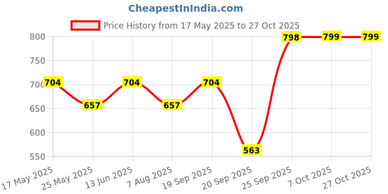 myntra.com ChicFlick Animal Print Puff Sleeve A-Line Midi Dress chicflick Price History Graph from 17 May 2025 to 27 Oct 2025