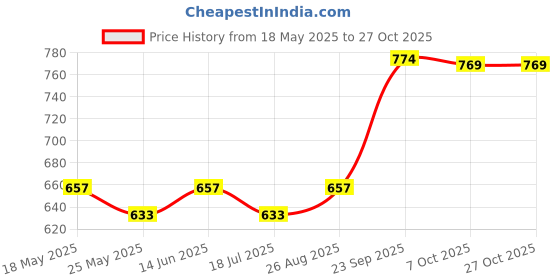 myntra.com ChicFlick Animal Print ShirtMini Dress chicflick Price History Graph from 18 May 2025 to 27 Oct 2025