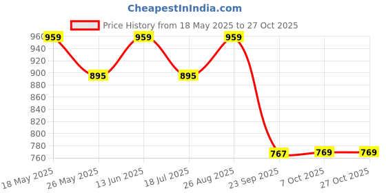 myntra.com chicflick ChicFlickWomen Floral Print One Shoulder Puff Sleeve A-Line Maxi Dress chicflick Price History Graph from 18 May 2025 to 27 Oct 2025