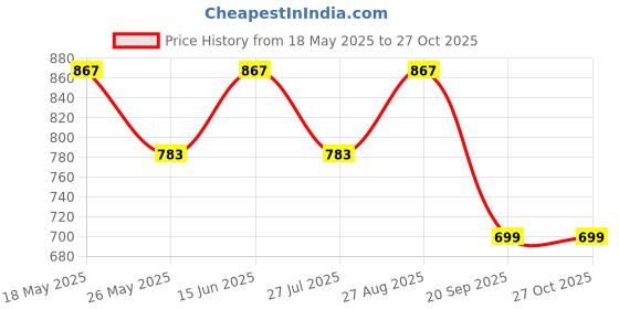 myntra.com chicflick ChicFlickWomen Puff Sleeve A-LineDress chicflick Price History Graph from 18 May 2025 to 27 Oct 2025