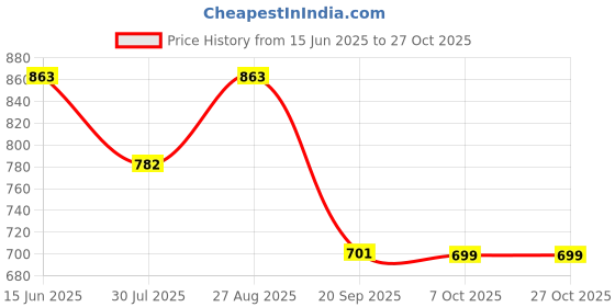 myntra.com ChicFlick Floral Women Abstract Print Cold-Shoulder Fit & Flare Mini Dress chicflick Price History Graph from 15 Jun 2025 to 27 Oct 2025