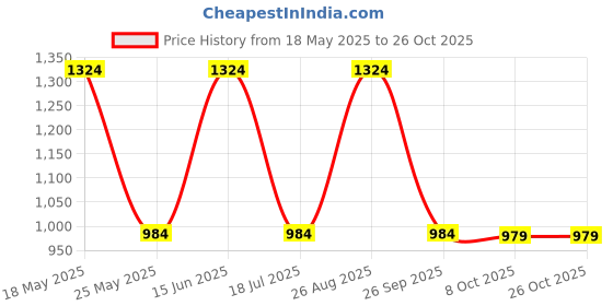 myntra.com ChicFlick Women Puff Sleeve A-Line Mini Dress chicflick Price History Graph from 18 May 2025 to 25 Oct 2025