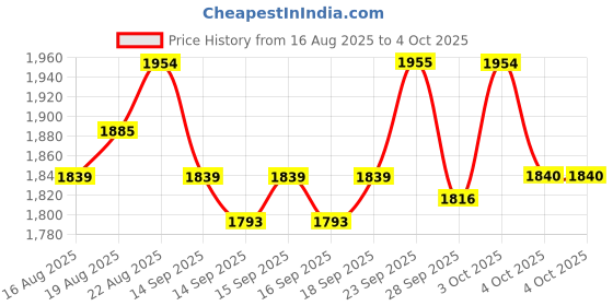 myntra.com Chidiyaa Amaaya Floral Block Printed Cotton Dupatta chidiyaa Price History Graph from 16 Aug 2025 to 4 Oct 2025
