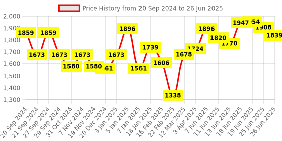 myntra.com Chidiyaa Asra Block Printed Pure Cotton Dupatta chidiyaa Price History Graph from 20 Sep 2024 to 26 Jun 2025