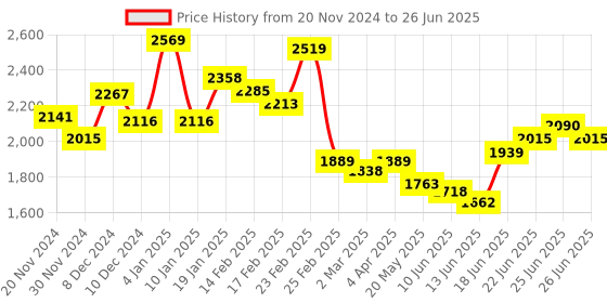 myntra.com Chidiyaa Black & Brown Block-Printed Saree Blouse chidiyaa Price History Graph from 20 Nov 2024 to 26 Jun 2025