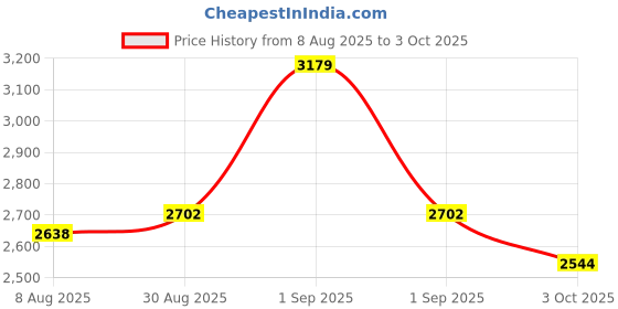 myntra.com Chidiyaa Block Printed Cotton Dress chidiyaa Price History Graph from 8 Aug 2025 to 3 Oct 2025