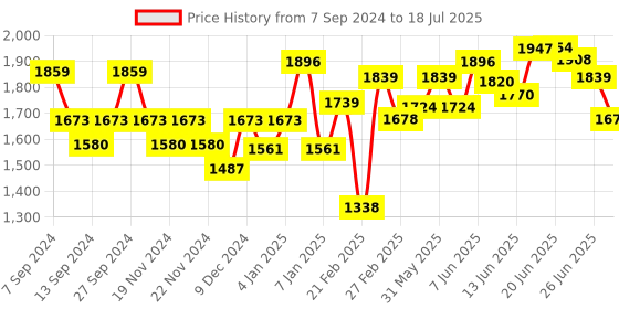 myntra.com Chidiyaa Block Printed Pure Cotton Dupatta chidiyaa Price History Graph from 7 Sep 2024 to 26 Jun 2025