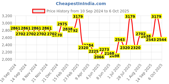 myntra.com Chidiyaa Blue A-Line Dress chidiyaa Price History Graph from 10 Sep 2024 to 6 Oct 2025