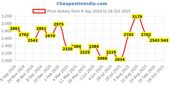 myntra.com Chidiyaa Blue A-Line Maxi Cotton Dress chidiyaa Price History Graph from 8 Sep 2024 to 25 Oct 2025