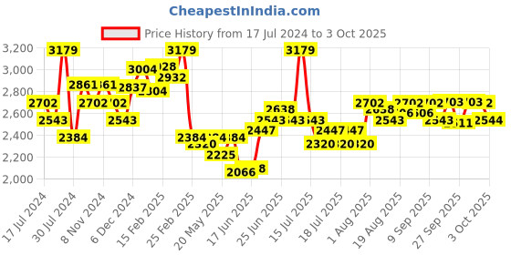 myntra.com Chidiyaa Blue & Beige Dragonfly Block Printed Maxi Dress chidiyaa Price History Graph from 17 Jul 2024 to 3 Oct 2025