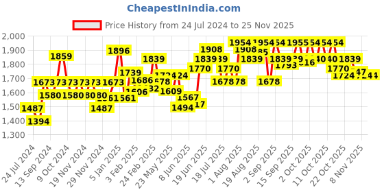 myntra.com Chidiyaa Blue & White Printed Pure Cotton Dupatta chidiyaa Price History Graph from 24 Jul 2024 to 24 Nov 2025