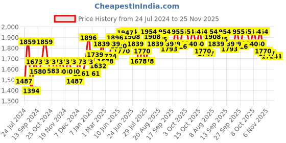 myntra.com Chidiyaa Blue & White Printed Pure Cotton Dupatta chidiyaa Price History Graph from 24 Jul 2024 to 24 Nov 2025