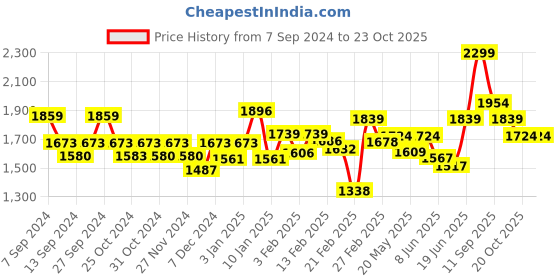 myntra.com Chidiyaa Blue & White Printed Pure Cotton Dupatta chidiyaa Price History Graph from 7 Sep 2024 to 23 Oct 2025
