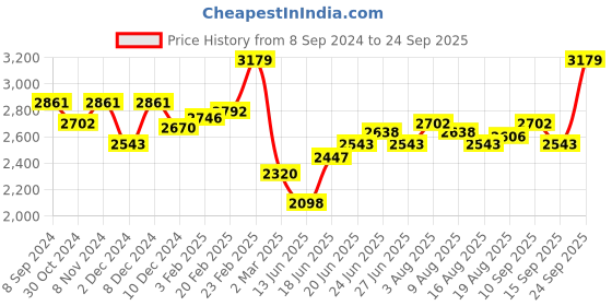 myntra.com Chidiyaa Blue & White Striped A-Line Midi Dress chidiyaa Price History Graph from 8 Sep 2024 to 24 Sep 2025