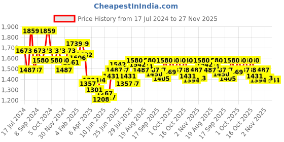 myntra.com Chidiyaa Blue Block-Printed Frills Cotton Saree Blouse chidiyaa Price History Graph from 17 Jul 2024 to 27 Nov 2025