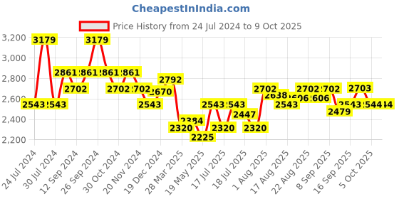myntra.com Chidiyaa Blue Block Printed Midi Dress chidiyaa Price History Graph from 24 Jul 2024 to 7 Oct 2025