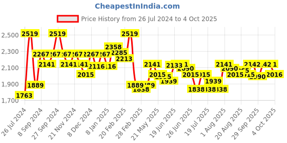 myntra.com Chidiyaa Blue Block Printed Saree Blouse chidiyaa Price History Graph from 26 Jul 2024 to 4 Oct 2025