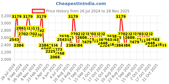 myntra.com Chidiyaa Blue Off-Shoulder A-Line Midi Dress chidiyaa Price History Graph from 26 Jul 2024 to 28 Nov 2025