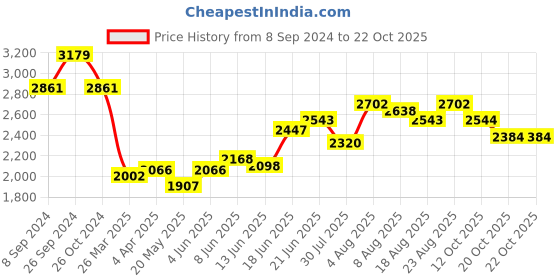 myntra.com Chidiyaa Blue Printed Midi Dress chidiyaa Price History Graph from 8 Sep 2024 to 20 Oct 2025
