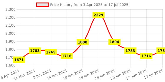 myntra.com Chidiyaa Breezy Dreams Geometric Block Printed Cotton Dupatta chidiyaa Price History Graph from 3 Apr 2025 to 17 Jul 2025
